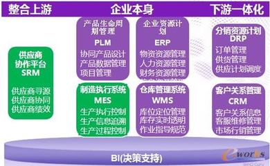 三驾马车协同驱动 以ERP/MES/PLM信息化体系为核心，CRM为前端引擎，打造企业极速供应链